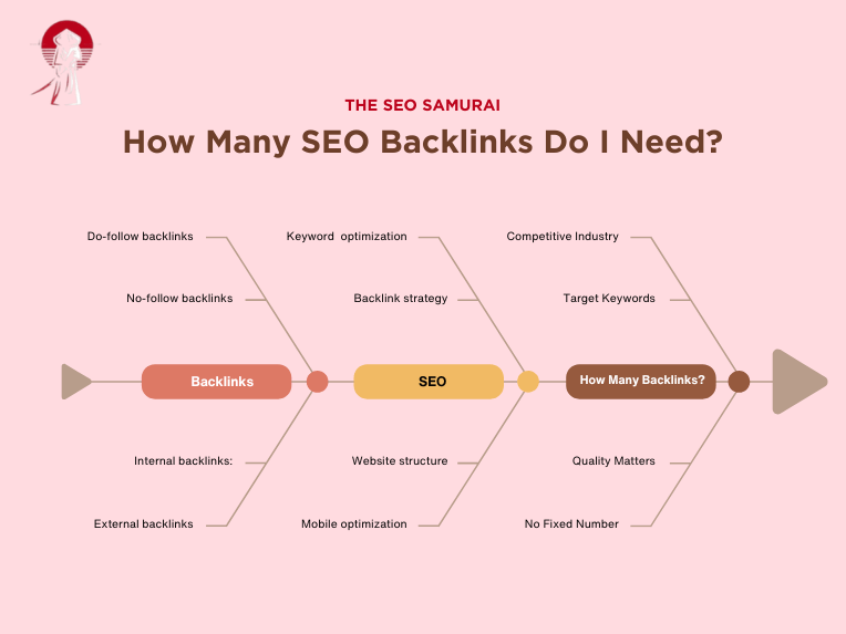 How Many SEO Backlinks Do I Need?